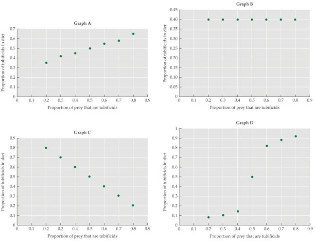 <strong>Refer to the figure. The graphs show different relationships between the proportion of prey that are tubificids and the proportion that are eaten by predators (guppies). Based on research by Murdoch et al., which graph best represents the foraging habits of guppies?</strong> A) Graph A B) Graph B C) Graph C D) Graph D