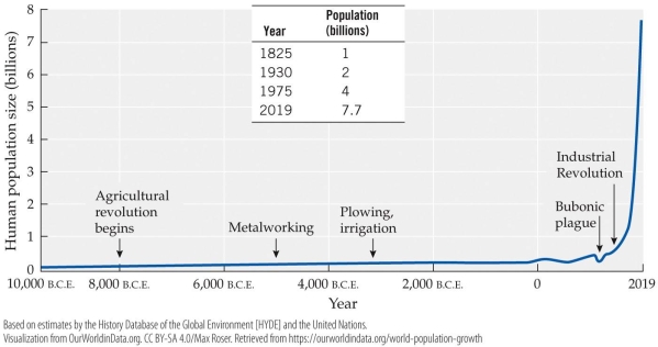 <strong>Refer to the figure.   Which event lead to a substantial decrease in the human population?</strong> A) Accidents from metal working B) Invention of tools to help with plowing and irrigation C) Deaths from bubonic plague D) The beginning of the agricultural revolution <div style=padding-top: 35px> 