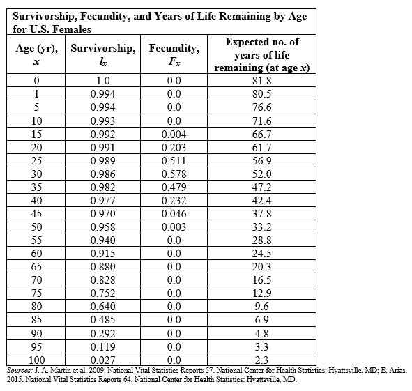 <strong>Refer to the table.   .  - The table shows the survivorship, fecundity, and life expectancies for U.S. females of various ages as of 2009. In 2009, how many more years was a 50-year-old woman expected to live?</strong> A) 0.958 B) 30.1 C) 33.2 D) 66.7 <div style=padding-top: 35px> 