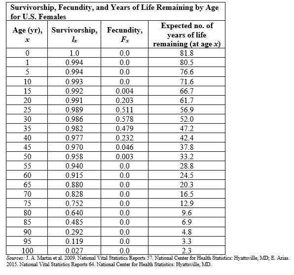 <strong>Refer to the table.    - The table shows the survivorship, fecundity, and life expectancies for U.S. females of various ages as of 2009. At which age was fecundity the highest in 2009?</strong> A) Age 20 B) Age 25 C) Age 30 D) Age 35 <div style=padding-top: 35px> 