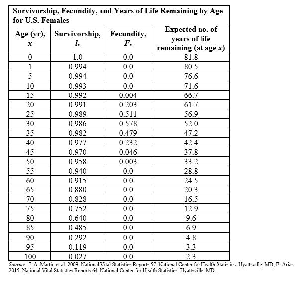 <strong>Refer to the table.    -The table shows the survivorship, fecundity, and life expectancies for U.S. females of various ages as of 2009. At approximately which age were half the females still alive in 2009?</strong> A) 68 B) 73 C) 78 D) 84 <div style=padding-top: 35px> 
