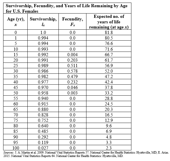 <strong>Refer to the table.    -The table shows the survivorship, fecundity, and life expectancies for U.S. females of various ages as of 2009. Approximately 1.5 million females were born in the United States in 2009. Based on this fact and the life table data, how many of them should we expect to live to at least age 100?</strong> A) 3,300 B) 22,000 C) 40,500 D) 178,500 <div style=padding-top: 35px> 