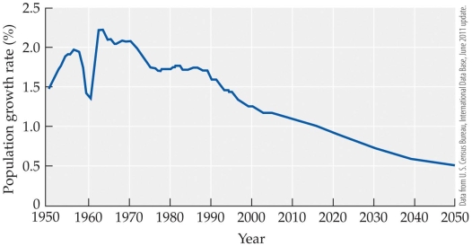 <strong>Refer to the figure.   Based on the figure, what year is the world population growth rates expected to be only 1%?</strong> A) 1960 B) 2000 C) 2020 D) never <div style=padding-top: 35px> 