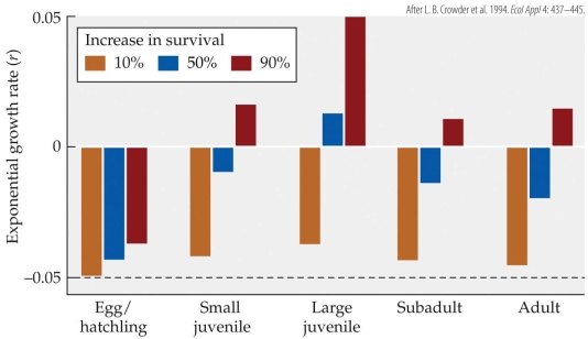 <strong>Refer the figure.   According to the figure, which loggerhead sea turtle group, when 50% protected by management practices, was estimated to produce a positive increase in survival growth rate?</strong> A) Egg/hatchling B) Small juvenile C) Large juvenile D) Subadult <div style=padding-top: 35px> 