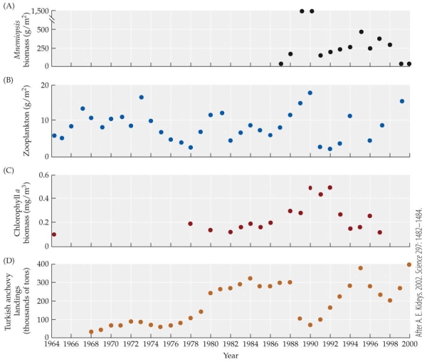 <strong>Refer to the figure. -Between 1988 and 1990, the Turkish anchovy population was _______ and the zooplankton population was _______.</strong> A) increasing; increasing B) decreasing; decreasing C) decreasing; increasing D) increasing; decreasing