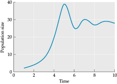 <strong>Refer to the figure. Based on the data in the figure, what is the carrying capacity in this environment?</strong> A) 5 B) 10 C) 28 D) 39