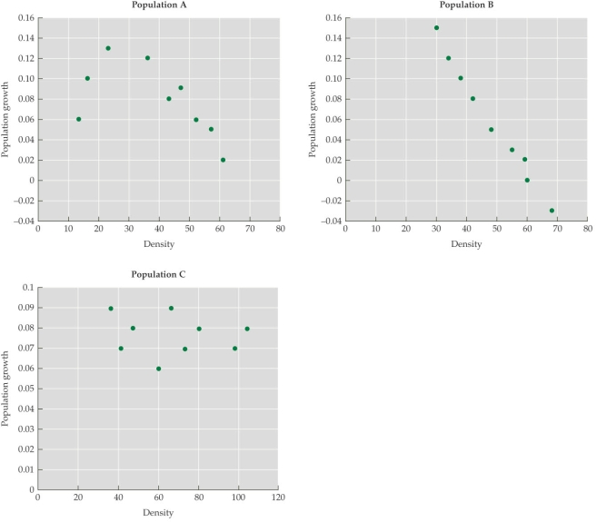 <strong>Refer to the figure. The figure is derived from studies of the populations and per-individual growth rates of three species of rodents in the U.S. desert southwest. According to the figure, which population(s) show(s) evidence of Allee effects?</strong> A) Population A only B) Population B only C) Population C only D) Populations A and B