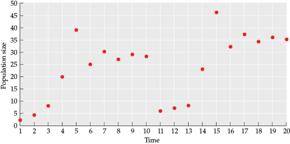 Refer to the figure. Figure 1 Use the data from the figure to draw a line graph (this will be referred to as Figure 2) that illustrates how population size changes over time. From time 1 to time 10, what type of logistic curve best fits this data? In your answer, address both the pattern of the line and the underlying cause of these patterns.