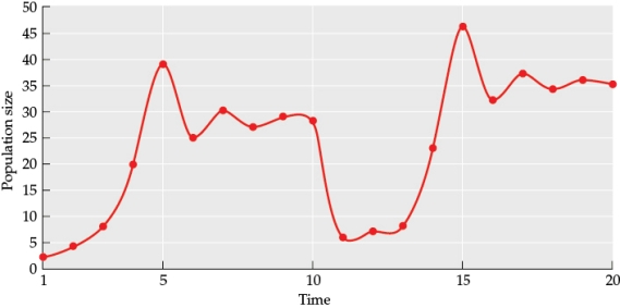 Refer to the figures. Figure 1 Figure 2 - What is the carrying capacity (K) of the population prior to the event that occurred between times 10 and 11? What is the carrying capacity after the event? Why is the carrying capacity different for these times? What could have caused this change?