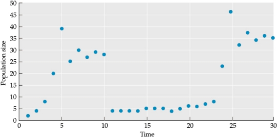 Refer to the figures. Figure 1 Figure 2 Figure 3 Suppose the population shows the pattern in Figure 3. Draw a new figure (this will be referred to as Figure 4) with a line that indicates how population size changed over time. What is the major difference between this pattern and the pattern in Figure 2? What are two factors that might be causing the pattern in Figure 4?