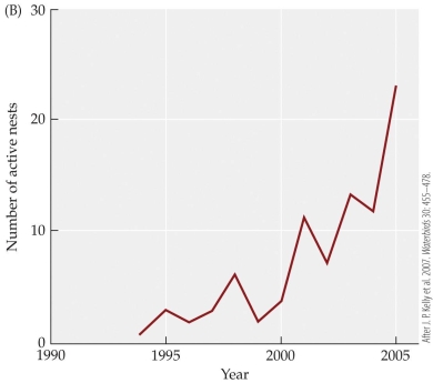 <strong>Refer to the figure. What type of growth does this population appear to be showing?</strong> A) Logistic B) Negative C) Exponential D) Cycling
