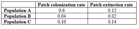 <strong>Refer to the table. Ecologists have been monitoring three metapopulations of butterflies. According to Levins's metapopulation model, which population(s) in the table would be expected to persist for a long time?</strong> A) Population A only B) Population B only C) Population C only D) Populations A and B