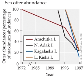 <strong>Refer to the figure. What was the otter abundance, reported as the percentage of maximum abundance, on Amchitka Island in 1993?</strong> A) 30 B) 40 C) 60 D) 100