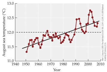 <strong>Refer to the figure. From 1950 to 2010, the average sea temperature has _______ approximately _______<sup>o</sup>C.</strong> A) decreased; 10 B) increased; 10 C) decreased; 1 D) increased; 1