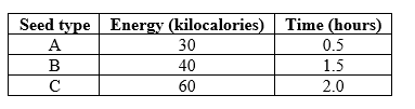 <strong>Refer to the table. -The table lists the net energy values of various seed types, along with the time associated with a bird's finding and obtaining the food. What is the profitability associated with seed type A (in kilocalories per hour)?</strong> A) 10 B) 15 C) 30 D) 60