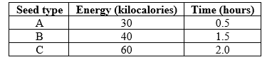 <strong>Refer to the table. -The table lists the net energy values of various seed types, along with the time associated with a bird's finding and obtaining the food. Rank the seed types in terms of the bird's likelihood (from highest to lowest) of choosing this seed if it is trying to maximize its energy intake.</strong> A) A > B > C B) A > C > B C) B > C > A D) C > B > A