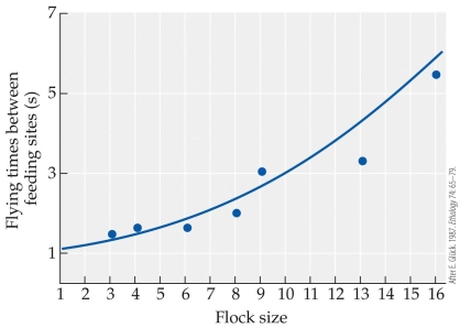 <strong>Refer to the figure. The figure shows data from a study on goldfinches that determined how foraging behavior changed with group size (referred to as flock size). -Based on the figure, how many more or fewer seconds would a flock of 10 individuals spend flying between feeding sites compared to one individual foraging alone?</strong> A) 1 second less B) 1 second more C) 2 seconds less D) 2 seconds more