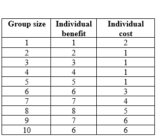 <strong>Refer to the table. Suppose you are studying the optimal group size in a species. You collect the following data on the costs and benefits for each individual in groups of different sizes. -Based on the data in the table, at what point do individuals pay more costs than they gain in benefits from group membership?</strong> A) Group size of 1 (individual alone) B) Group size of 4 C) Group size of 8 D) Group size of 10
