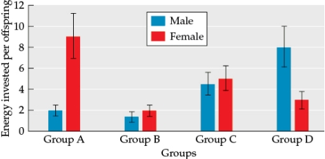 Refer to the figure. Figure 1 You are studying parental investment patterns in four groups (groups A, B, C, and D). Your data are shown in Figure 1. In which group is a polygynous mating system most likely to occur? What kind of energetic investment would each sex provide under this mating system?