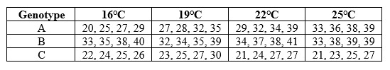 <strong>Refer to the table.   Three different genotypes of garter snakes (A, B, and C) were reared at different temperatures. Four individuals were in each trial. The table presents their weights (in grams). Based on these data, which genotype appears to show phenotypic plasticity?</strong> A) Genotype A only B) Genotype B only C) Genotype C only D) None of the genotypes <div style=padding-top: 35px> 