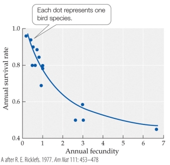 <strong>Refer to the figure.   Based on the figure, bird species with annual fecundity around 3 have an annual survival rate that is around</strong> A) 45-65% of the annual survival rate for bird species with annual fecundity of just 1. B) 65-85% of the annual survival rate for bird species with annual fecundity of just 1. C) twice the annual survival rate for bird species with annual fecundity between 6 and 7. D) half the annual survival rate for bird species with annual fecundity between 6 and 7. <div style=padding-top: 35px> 