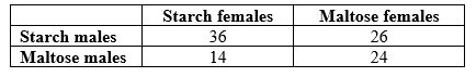 <strong>Refer to the table.    - Suppose that, following the experiments by Dodd, Drosophila pseudoobscura are fed one of two diets (starch or maltose) for many generations. Once they have adapted to the new food sources, individual females from the starch treatment are given a choice between a male adapted to starch (a starch male), or a male adapted to maltose (a maltose male). When 50 females have chosen a mate, the experiment is repeated with females adapted to maltose. According to the results in the table, what percentage of maltose females chose starch males?</strong> A) 14% B) 26% C) 42% D) 52% <div style=padding-top: 35px> 