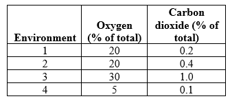 <strong>Refer to the table showing the oxygen and carbon dioxide concentrations of four different environments. In which environment would we expect photorespiration to be highest?</strong> A) Environment 1 B) Environment 2 C) Environment 3 D) Environment 4