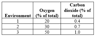 <strong>Refer to the table showing the oxygen and carbon dioxide concentrations of three different environments. In which environment, if any, would we expect photorespiration to be lowest?</strong> A) Environment 1 B) Environment 2 C) Environment 3 D) Photorespiration rates should be roughly the same in all environments.