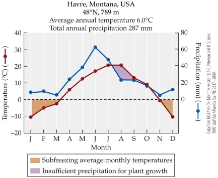 <strong>Refer to the figure. The figure is an example of a climate diagram, which gives average monthly temperatures and precipitation levels for a given location over a year. Using only the information in the climate diagram, which of the following conclusions can be drawn about the plant life at this location?</strong> A) Plant life can grow here nearly all year, but is briefly limited by cold or drought. B) Plant life can grow here for only about five months of the year. C) Plant life can grow here for all twelve months of the year. D) Plant life is not possible at this location due to extremes in temperature and rainfall.