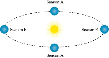 Refer to the figures. - You are one of a team of scientists studying a newly-discovered planet. You are receiving data from a probe that was landed on the planet by an unmanned mission. Your team is working with the little data you have from the probe to learn as much as you can about the planet's basic characteristics. The figure illustrates data collected by the probe at the same location on the planet during what you suspect are two different seasons (season A and season B). Based on your sketch of the planet at four different positions during its orbit around its sun (the second figure) and the data sent back by the probe, how many growing seasons would the planet have during one complete orbit of its sun?