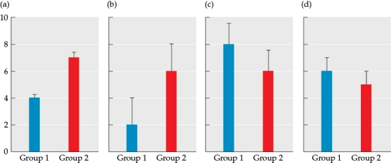 <strong>Refer to the figure.   Which figure provides the clearest evidence of a biologically important difference between two treatment groups?</strong> A) Figure a B) Figure b C) Figure c D) Figure d <div style=padding-top: 35px> 