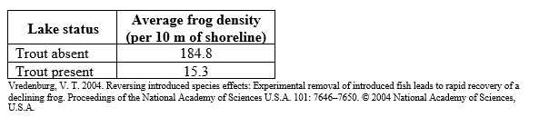 <strong>Refer to the table.   The table represents the result of a survey of 39 lakes, some with and some without introduced rainbow or brook trout. The values are averages of the number of frogs present along a 10-meter piece of shoreline in lakes with and without trout. Given these results, one can conclude that</strong> A) introducing trout into a lake seriously depletes the number of frogs present. B) introducing trout into a lake has little or no effect on the number of frogs present. C) introduced rainbow trout decrease frog populations but introduced brook trout do not. D) introduced brook trout decrease frog populations but introduced rainbow trout do not. <div style=padding-top: 35px> 