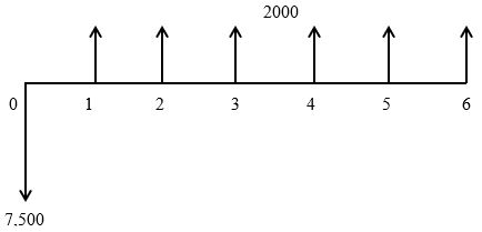 <strong>Determine the value of EUAW from the cash flow diagram shown below. i = 9%. </strong> A) $328.25 B) $377.75 C) $569.75 D) $451.06