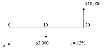 For the cash flow diagram below, determine the value of P  