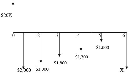 <strong>Four different choices are given to determine the unknown value of X from the cash flow diagram given below. Use an interest rate of i =6%. </strong> A) X= {20,000 - 2,000(P/A, 6%, 6) +100(P/G, 6%, 6)} (P/F, 6%, 6) B) X= {20,000 - 2,000(P/A, 6%, 5) +100(P/G, 6%, 5)} (F/P, 6%, 6) C) X= {20,000 - 2,000(P/A, 6%, 6) +100(P/G, 6%, 6)} (F/P, 6%, 6) D) X= {20,000 - 2,000(P/A, 6%, 6) +100(P/G, 6%, 5)} (P/F, 4%, 6)