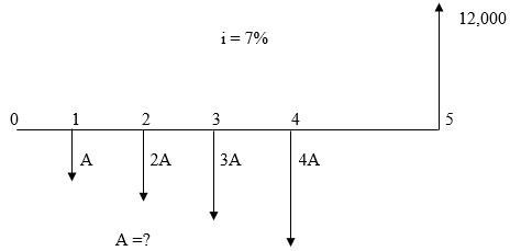 Given the cash flow diagram below, evaluate the value of A for an interest rate of 7%.