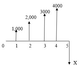 Determine the unknown from the cash flow diagram shown below. i = 10%.