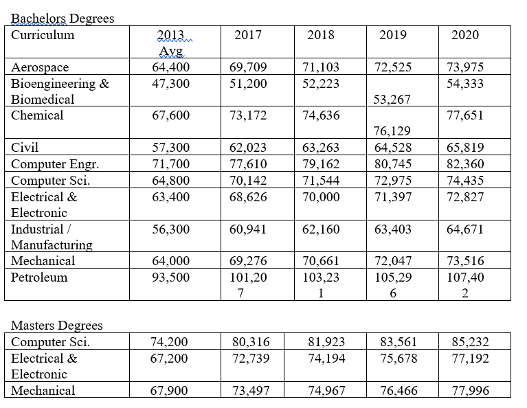 Using the starting salary data from Table 3.3, and assuming an annual increase at the current cost of living index (currently about 2%), calculate what you could expect to receive as a starting salary in your chosen field of study if you graduate three years from now.