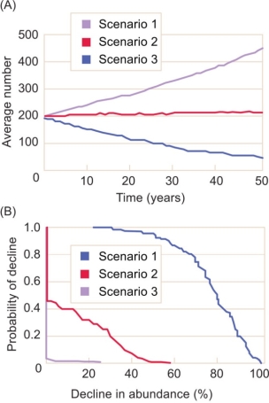 <strong>Refer to the figure below showing projections of population trends for woodpeckers. Scenario 1 is no change (current conditions), Scenario 2 is enhanced adult survival, and Scenario 3 is enhanced juvenile survival. -Based on this figure, which of the following conclusions is true?</strong> A) Enhancing juvenile populations will lead to increased probability of low percent decline in abundance. B) Maintaining the current trends will cause both juveniles and adults to increase in number. C) The highest probability of decline is associated with enhancing adult survival. D) The best approach for maintaining populations at their current, stable level is to make no changes. E) Enhancing the survival of either juveniles or adults would come at great cost.