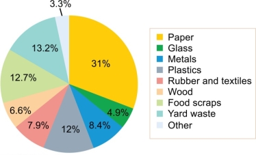 <strong>In the figure below, what percent of the total municipal solid waste (MSW) potentially could be recycled in some way? </strong> A) 13% B) 28% C) 45% D) 60% E) More than 90%