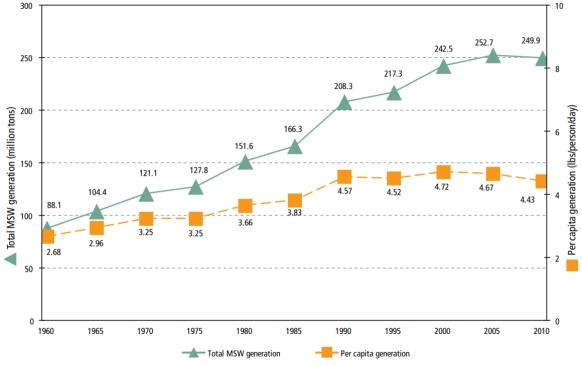Refer to the figure below showing the US MSW generation rates from 1960 to 2010. Explain the trend in per capita waste generation from 1960-1990 compared to 1990-2010. (Source: http://www.epa.gov/osw/nonhaz/municipal/msw99.htm)