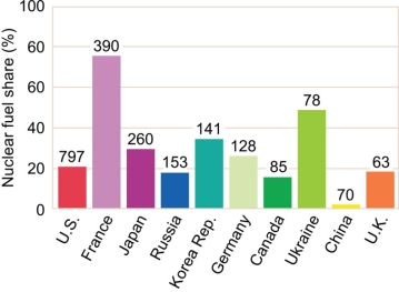 Refer to the graph below showing the percentage of power generation that comes from nuclear energy for many countries. The US has by far the greatest production in the world of kilowatt hours of electricity from nuclear power plants, yet the U.S. does not rank in the top five in the world in nuclear fuel share. Explain.