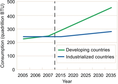 Refer to the graph below showing world energy consumption. Why is the energy consumption of industrialized countries projected to remain relatively constant while that of developing countries is projected to increase dramatically during the next 20 years?