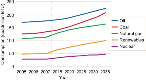 Refer to the graph below showing world energy consumption by fuel type. Some analysts have projected that we will reach peak oil in 2015; that is, oil production will reach a global maximum in 2015 and further increases annual petroleum supplies will be impossible. If this is true, how will it impact world energy consumption?