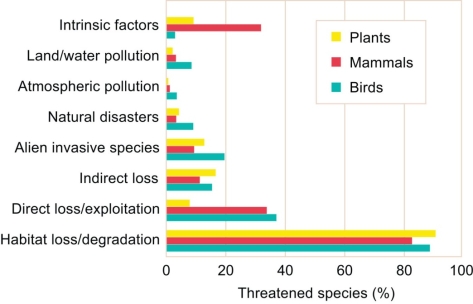 <strong>Refer to the chart below showing the major threats for plants, mammals, and birds that are considered vulnerable to extinction. -Which threats are not caused by direct or indirect actions by humans?</strong> A) Alien invasive species B) Natural disasters C) Alien invasive species and natural disasters D) Direct loss/exploitation E) Atmospheric pollution and intrinsic factors