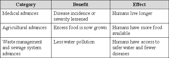 <strong>Select the best conclusion based on the data in the chart below. </strong> A) Human populations worldwide are healthy and have plenty of food and clean water. B) The effects of limiting factors that might stabilize populations have been reduced. C) There is now more healthy food than ever before so larger human populations can be supported. D) Advances lead to more resource consumption but human population growth does not negatively affect the environment. E) Agricultural advances have led to more nutrition so that the world no longer has humans facing starvation.