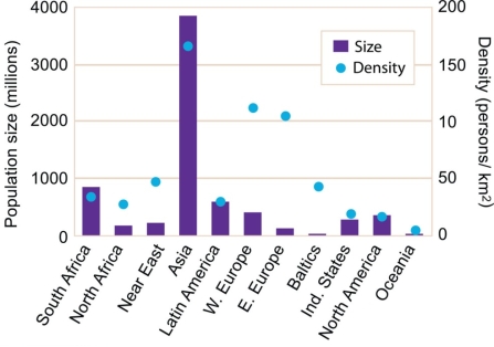 <strong>Refer to the figure below to determine which country has the lowest population size but the highest density? </strong> A) Asia B) South Africa C) Eastern Europe D) Western Europe E) Oceania