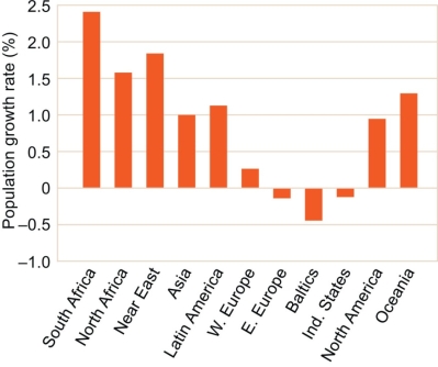 <strong>Referring to the figure below, which of the following statements about population growth is false? </strong> A) Western Europe is experiencing positive population growth while Eastern Europe is experiencing negative population growth. B) Asia has a population growth rate of about one percent. C) Eastern Europe and the Commonwealth of Independent States have declining population growths. D) The population in Africa is increasing at three times the global rate. E) The population growth rate in North America is slightly below the global rate.