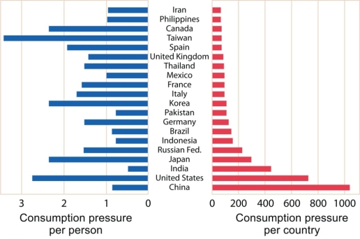 <strong>Using the figure below, which of the flowing statements about consumption rates is true? </strong> A) If India maintains its current consumption rate per person and maintains its current population growth, it will exceed the US consumption rate as a country within 10 years. B) Taiwan and the United States have the greatest consumption pressure per person. C) China has the highest consumption rate as a country because it has the highest consumption pressure per person. D) The United States and China have the greatest consumption pressure per person. E) Japan and Korea have equal consumption pressure per person and per country.