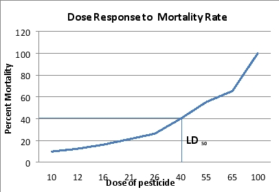 <strong>Interpret the graph below. </strong> A) The graph shows that at a 100% dose of the pesticide the entire population will survive. B) The graph shows that at the dose of 40%, 40% of the population dies. C) The graph shows that at the dose of 40%, 100% of the population dies. D) The graph shows the LD<sub>50</sub> which represents the dose at which 40% of the population survives. E) The graph shows the LD<sub>50</sub> which represents the dose at which the population can handle the dose without any negative effects.